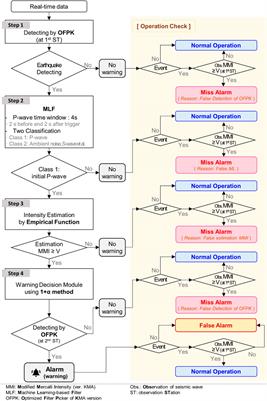 Stable operation process of earthquake early warning system based on machine learning: trial test and management perspective